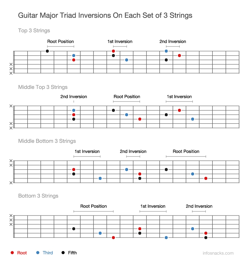 Guitar Major Triad Inversions