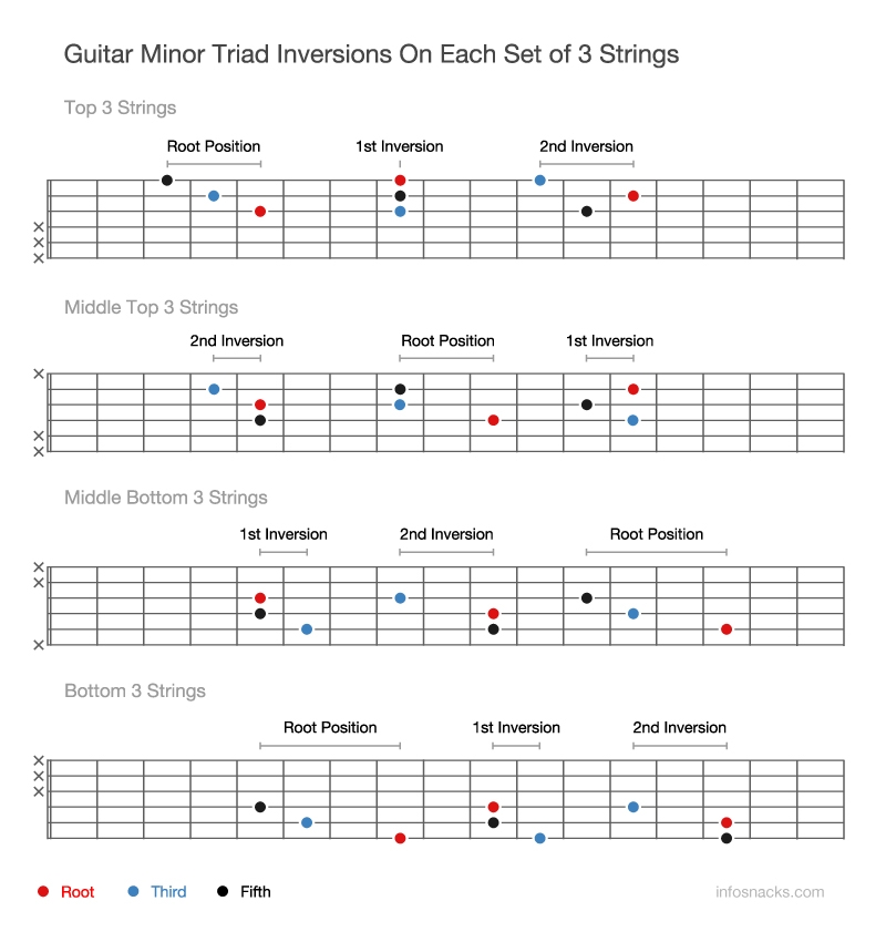 Guitar Minor Triad Inversions Guitar Minor Triad Inversions