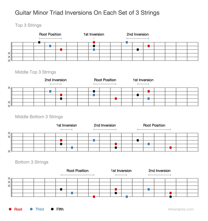 Guitar Minor Triad Inversions