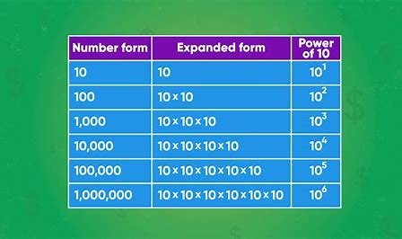 Whole Numbers: Powers of 10